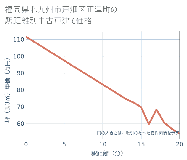 福岡県北九州市戸畑区正津町の徒歩距離別の中古戸建て坪単価