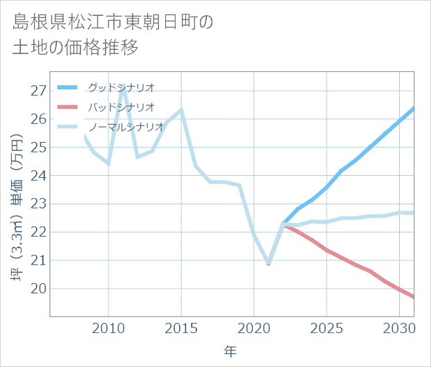島根県松江市東朝日町の土地価格推移