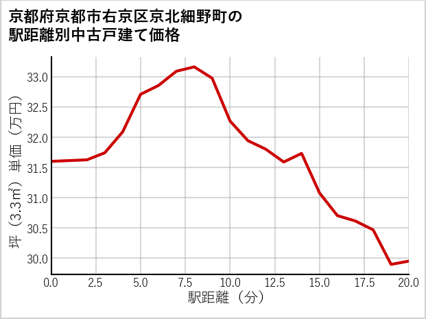 京都府京都市右京区京北細野町の徒歩距離別の中古戸建て坪単価
