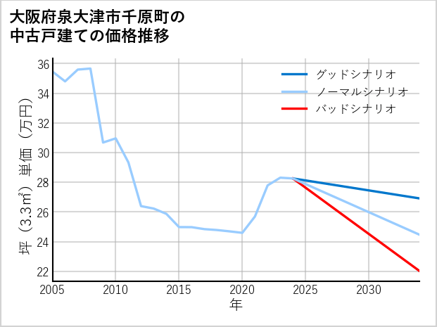大阪府泉大津市千原町の中古戸建て価格推移