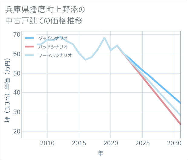兵庫県播磨町上野添の中古戸建て価格推移