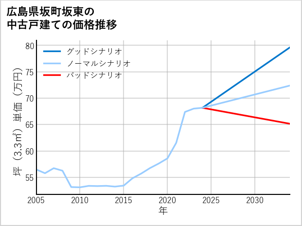 広島県坂町坂東の中古戸建て価格推移