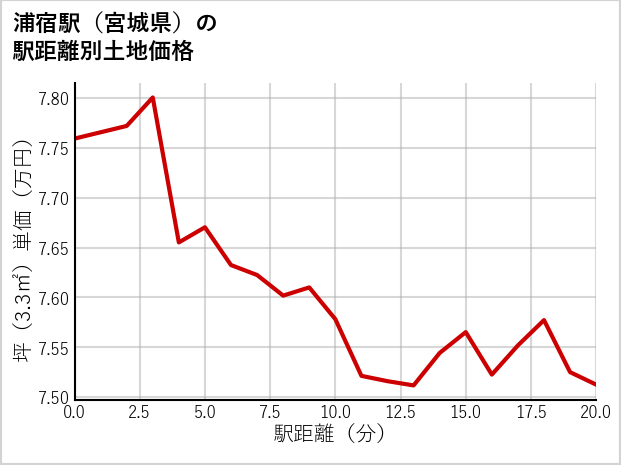浦宿駅（宮城県）の徒歩距離別の土地坪単価