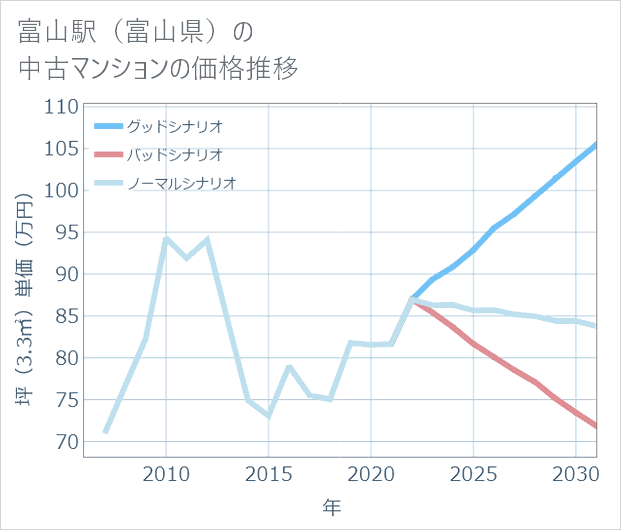富山駅(富山県)の中古マンション価格推移