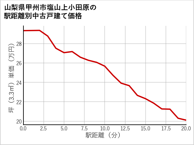 山梨県甲州市塩山上小田原の徒歩距離別の中古戸建て坪単価
