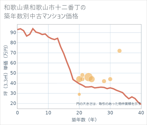 和歌山県和歌山市十二番丁の築年数別の中古マンション坪単価