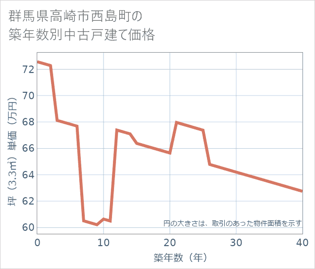 群馬県高崎市西島町の築年数別の中古戸建て坪単価