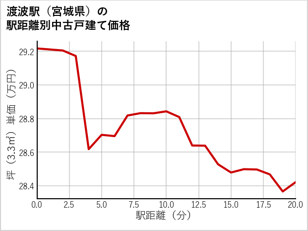渡波駅（宮城県）の徒歩距離別の中古戸建て坪単価