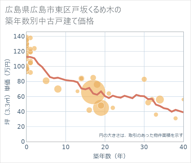 広島県広島市東区戸坂くるめ木の築年数別の中古戸建て坪単価