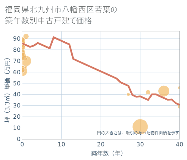 福岡県北九州市八幡西区若葉の築年数別の中古戸建て坪単価