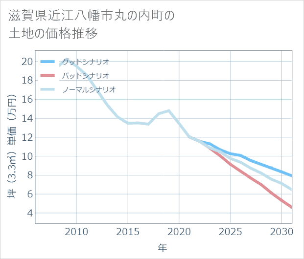 滋賀県近江八幡市丸の内町の土地価格推移