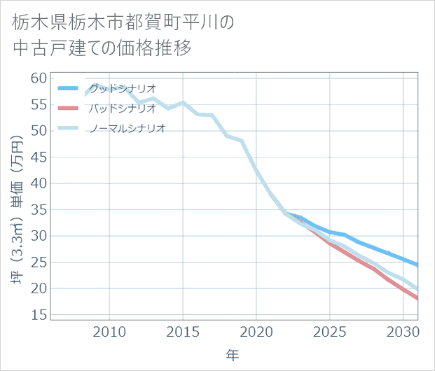 栃木県栃木市都賀町平川の中古戸建て価格推移