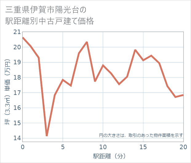 三重県伊賀市陽光台の徒歩距離別の中古戸建て坪単価