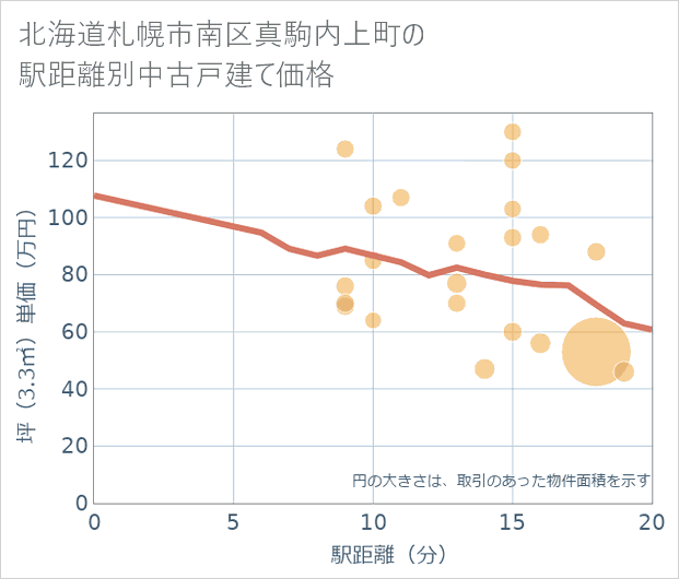 北海道札幌市南区真駒内上町の徒歩距離別の中古戸建て坪単価