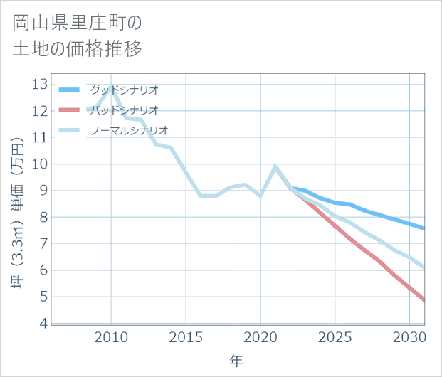 岡山県里庄町の土地価格推移