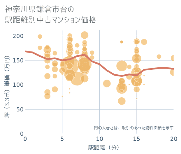 神奈川県鎌倉市台の徒歩距離別の中古マンション坪単価