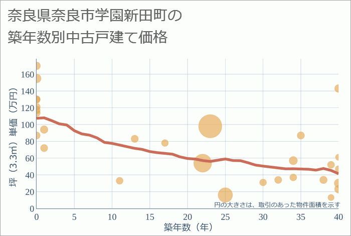 奈良県奈良市学園新田町の築年数別の中古戸建て坪単価