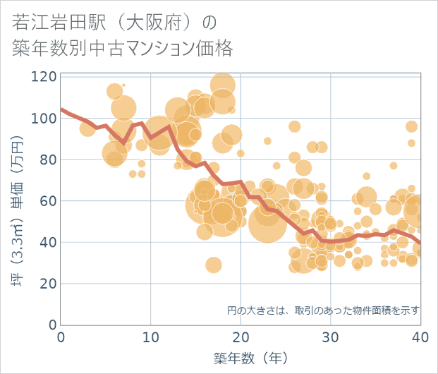 若江岩田駅(大阪府)の築年数別の中古マンション坪単価