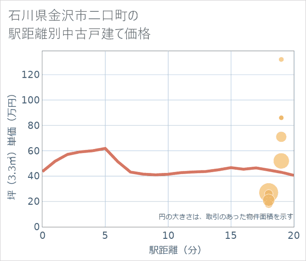 石川県金沢市二口町の徒歩距離別の中古戸建て坪単価
