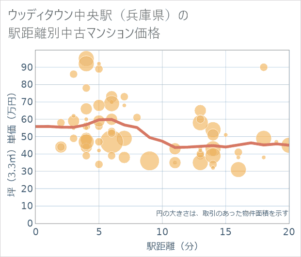 ウッディタウン中央駅(兵庫県)の徒歩距離別の中古マンション坪単価