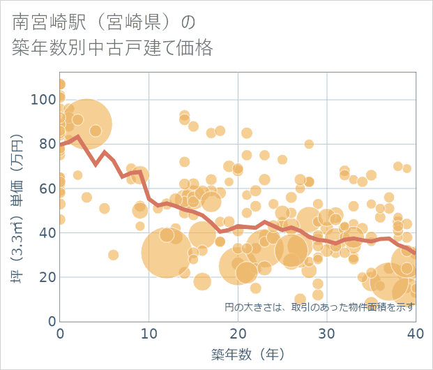南宮崎駅(宮崎県)の築年数別の中古戸建て坪単価