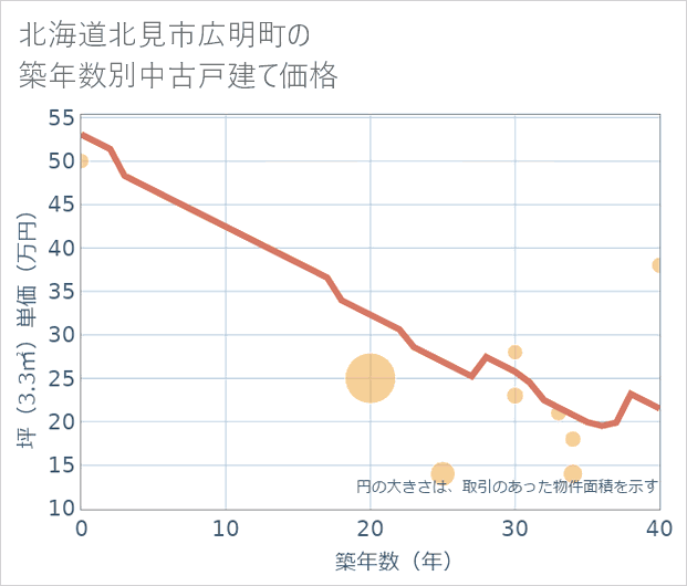 北海道北見市広明町の築年数別の中古戸建て坪単価