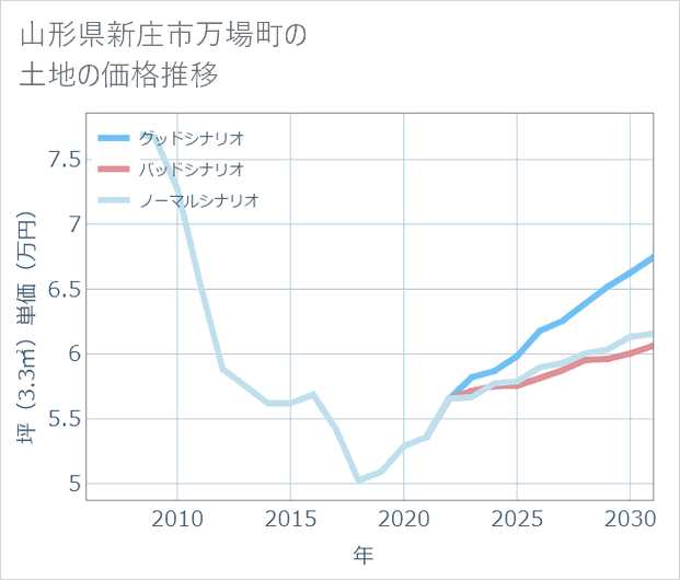 山形県新庄市万場町の土地価格推移
