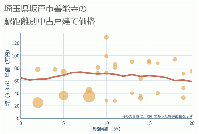 埼玉県坂戸市善能寺の徒歩距離別の中古戸建て坪単価