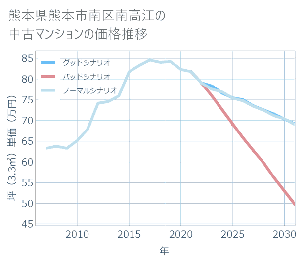 熊本県熊本市南区南高江の中古マンション価格推移