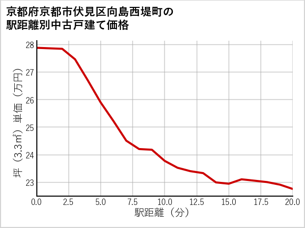 京都府京都市伏見区向島西堤町の徒歩距離別の中古戸建て坪単価