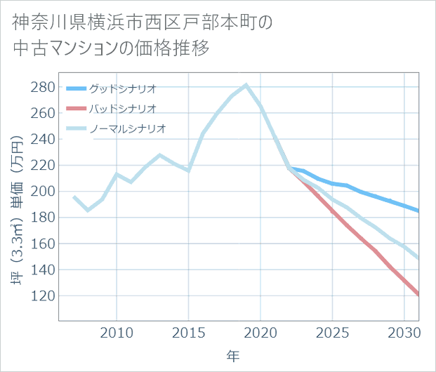 神奈川県横浜市西区戸部本町の中古マンション価格推移