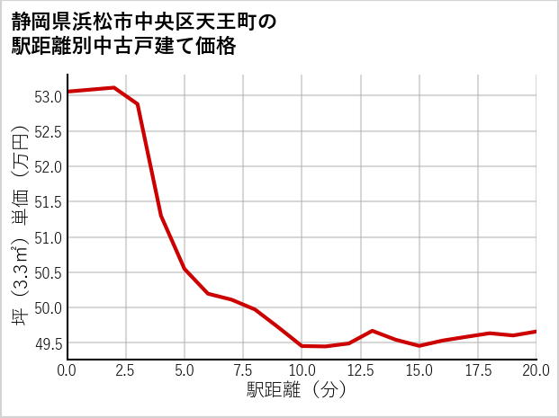 静岡県浜松市中央区天王町の徒歩距離別の中古戸建て坪単価