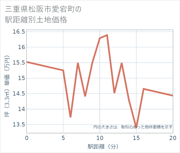 三重県松阪市愛宕町の徒歩距離別の土地坪単価