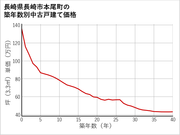 長崎県長崎市本尾町の築年数別の中古戸建て坪単価