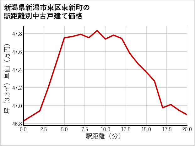 新潟県新潟市東区東新町の徒歩距離別の中古戸建て坪単価