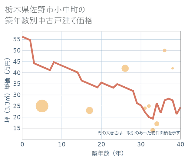 栃木県佐野市小中町の築年数別の中古戸建て坪単価