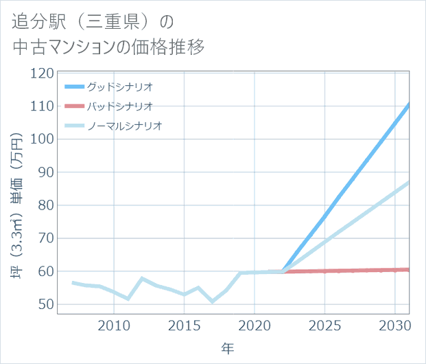 追分駅(三重県)の中古マンション価格推移