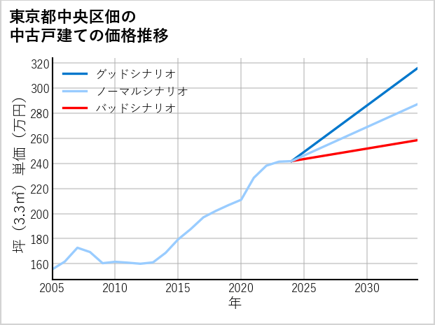 東京都中央区佃の中古戸建て価格推移