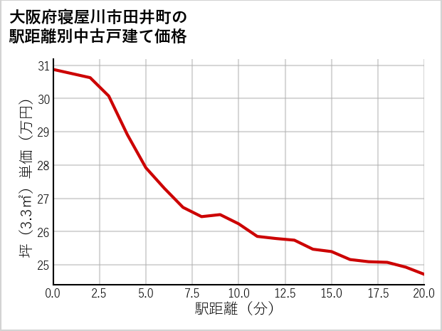 大阪府寝屋川市田井町の徒歩距離別の中古戸建て坪単価