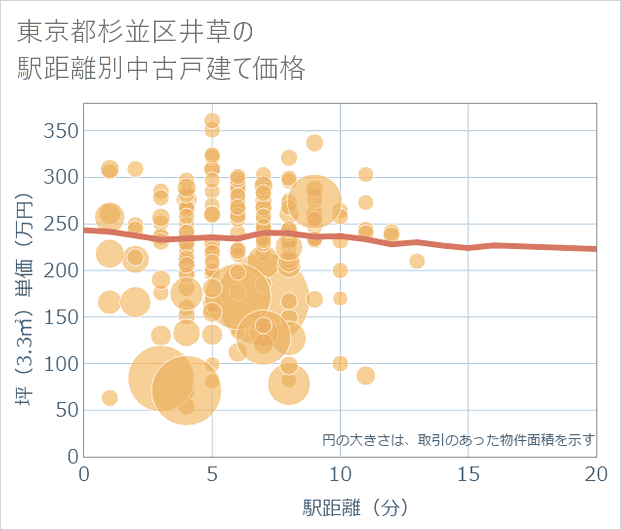 東京都杉並区井草の徒歩距離別の中古戸建て坪単価
