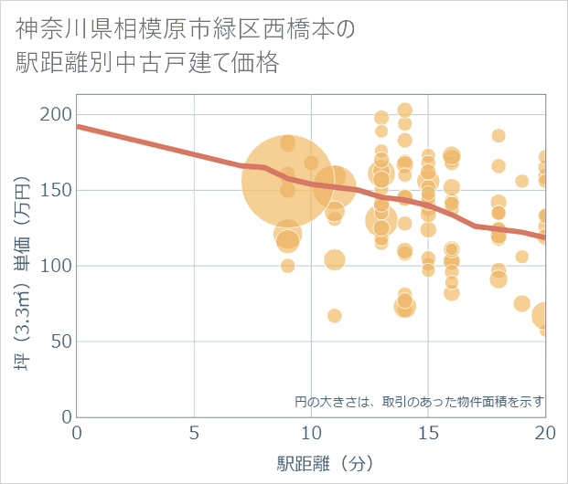 神奈川県相模原市緑区西橋本の徒歩距離別の中古戸建て坪単価