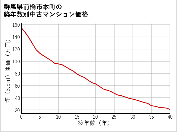 群馬県前橋市本町の築年数別の中古マンション坪単価