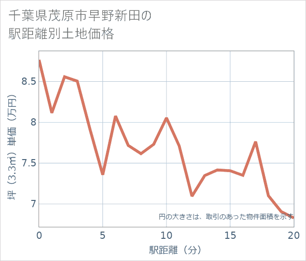 千葉県茂原市早野新田の徒歩距離別の土地坪単価