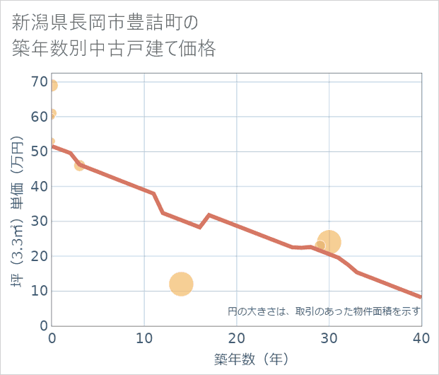 新潟県長岡市豊詰町の築年数別の中古戸建て坪単価