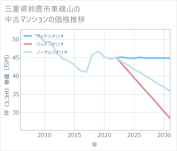 三重県鈴鹿市東磯山の中古マンション価格推移