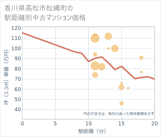 香川県高松市松縄町の徒歩距離別の中古マンション坪単価