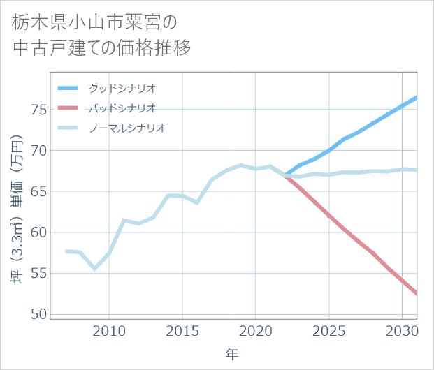 栃木県小山市粟宮の中古戸建て価格推移