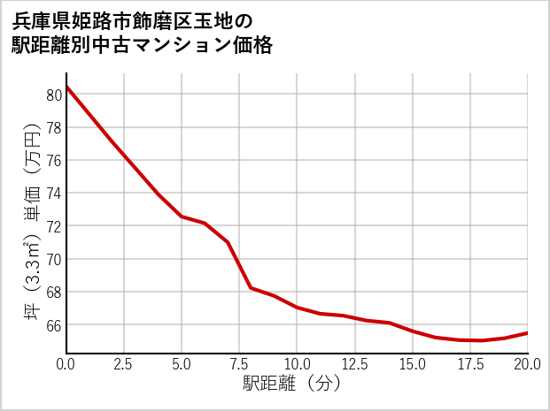 兵庫県姫路市飾磨区玉地の徒歩距離別の中古マンション坪単価