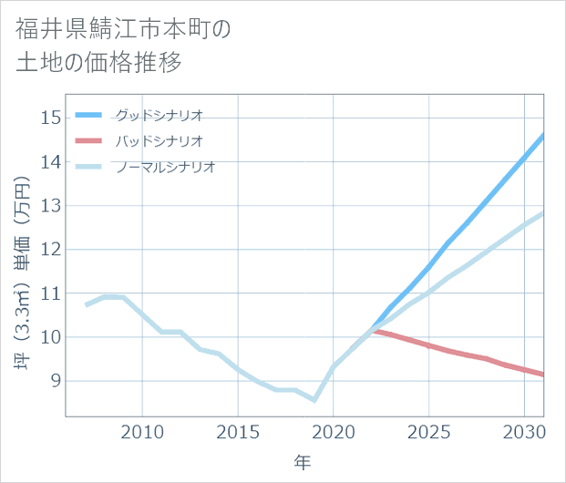 福井県鯖江市本町の土地価格推移
