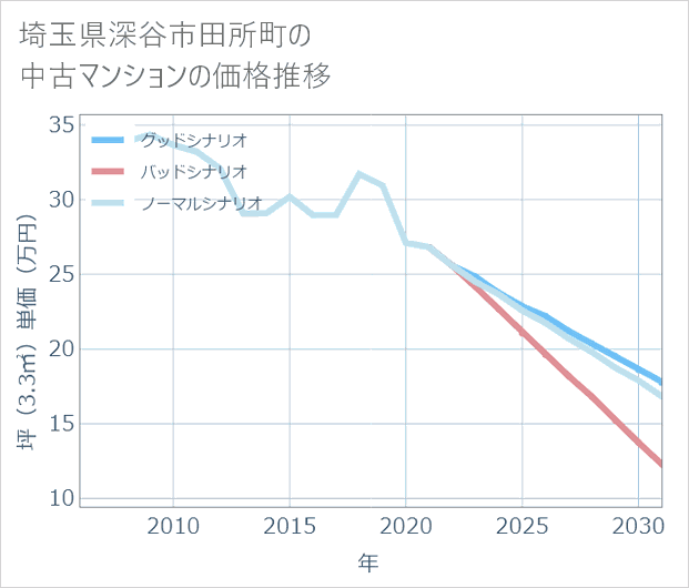 埼玉県深谷市田所町の中古マンション価格推移